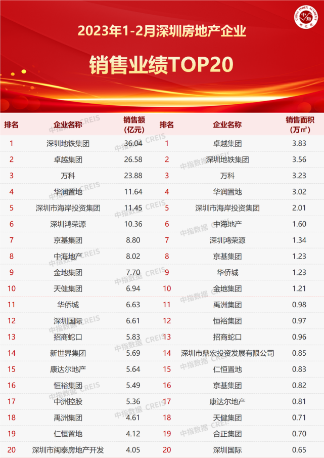 2023年1-2月深圳房地产企业销售业绩TOP20