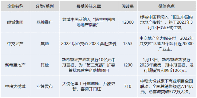 BOB全站品牌新主张奠定发展基调 房企热点追踪202302期(图11)