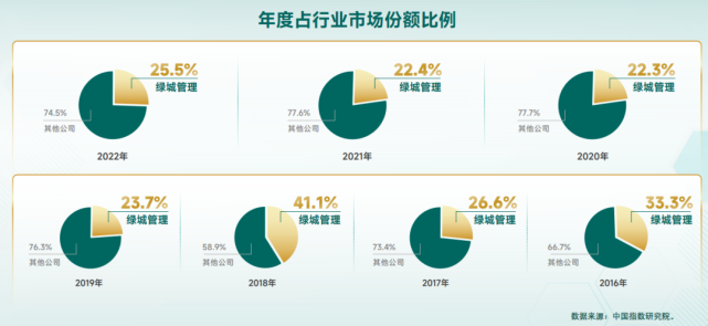 年报解读 | 绿城管理:“轻”时代，稳中求进的行业“领头雁”