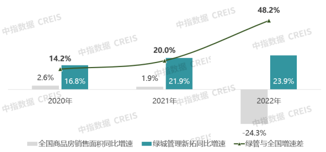 年报解读 | 绿城管理:“轻”时代，稳中求进的行业“领头雁”