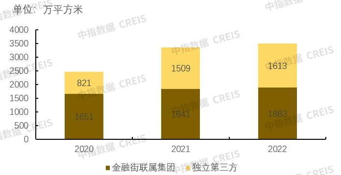 年报解读 | 金融街物业：立足非住业态，逐步开辟新赛道