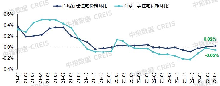 2023年一季度中国房地产市场总结与趋势展望