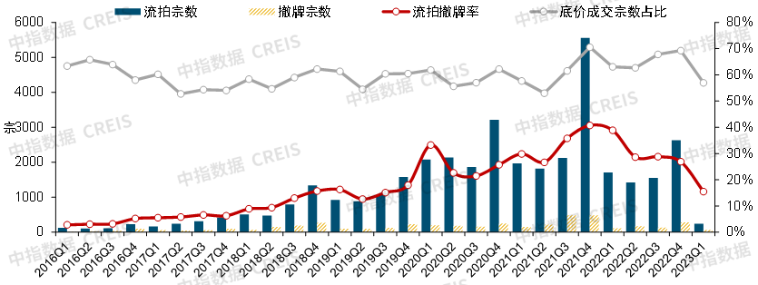 2023年一季度中国房地产市场总结与趋势展望