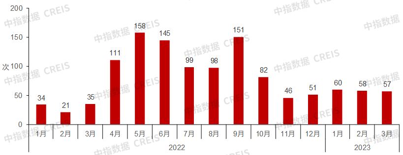 2023年一季度中国房地产市场总结与趋势展望