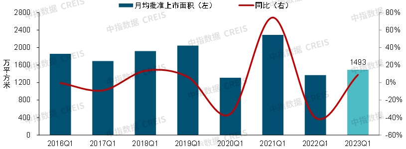 2023年一季度中国房地产市场总结与趋势展望