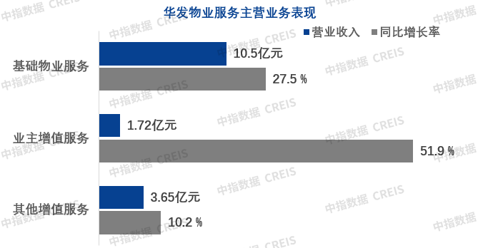 年报解读 | 华发物业：营收与规模稳步上升，持续扩张高质量发展