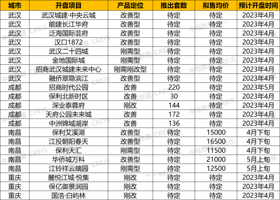 中西部新开盘谍报:多地开盘节奏加快,整体去化效果一般