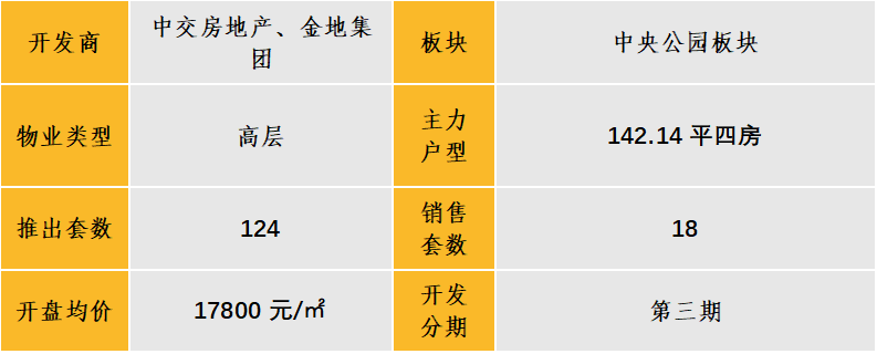 中西部新开盘谍报:多地开盘节奏加快,整体去化效果一般