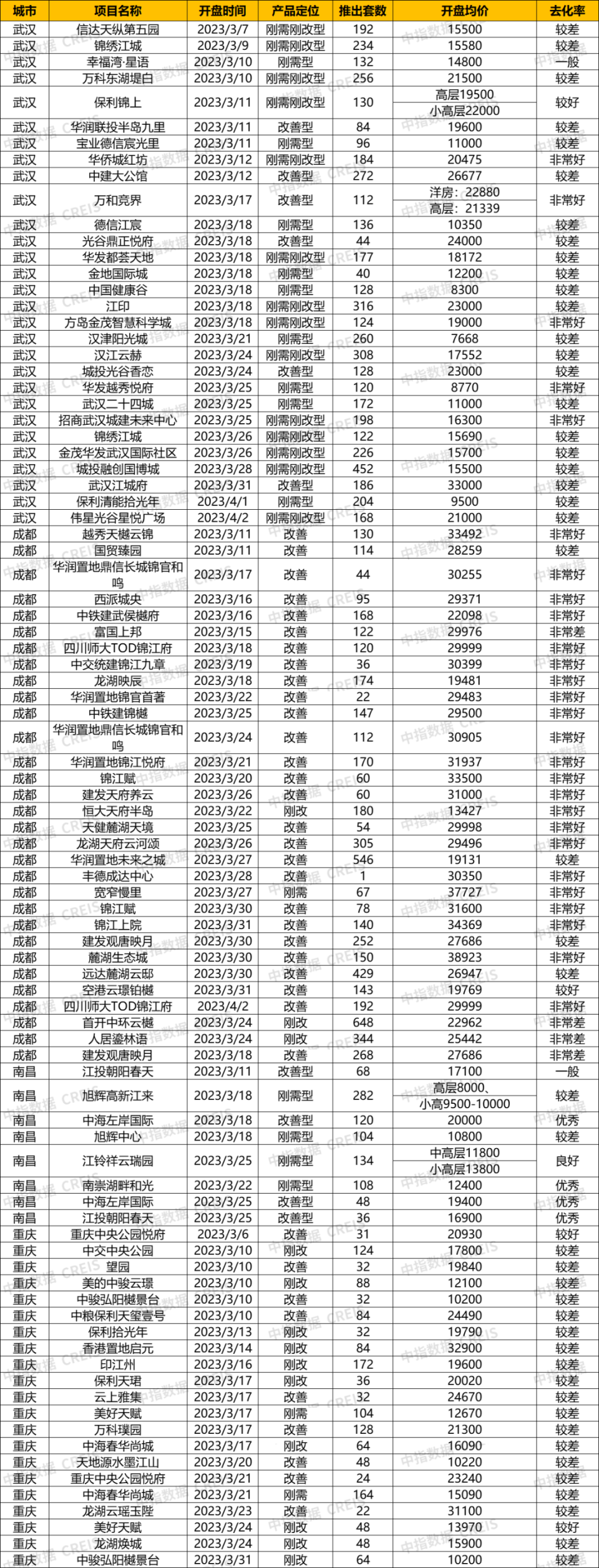 中西部新开盘谍报:多地开盘节奏加快,整体去化效果一般