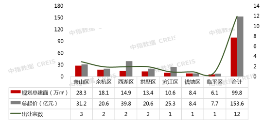2023年1-3月杭州房地产企业销售业绩TOP20