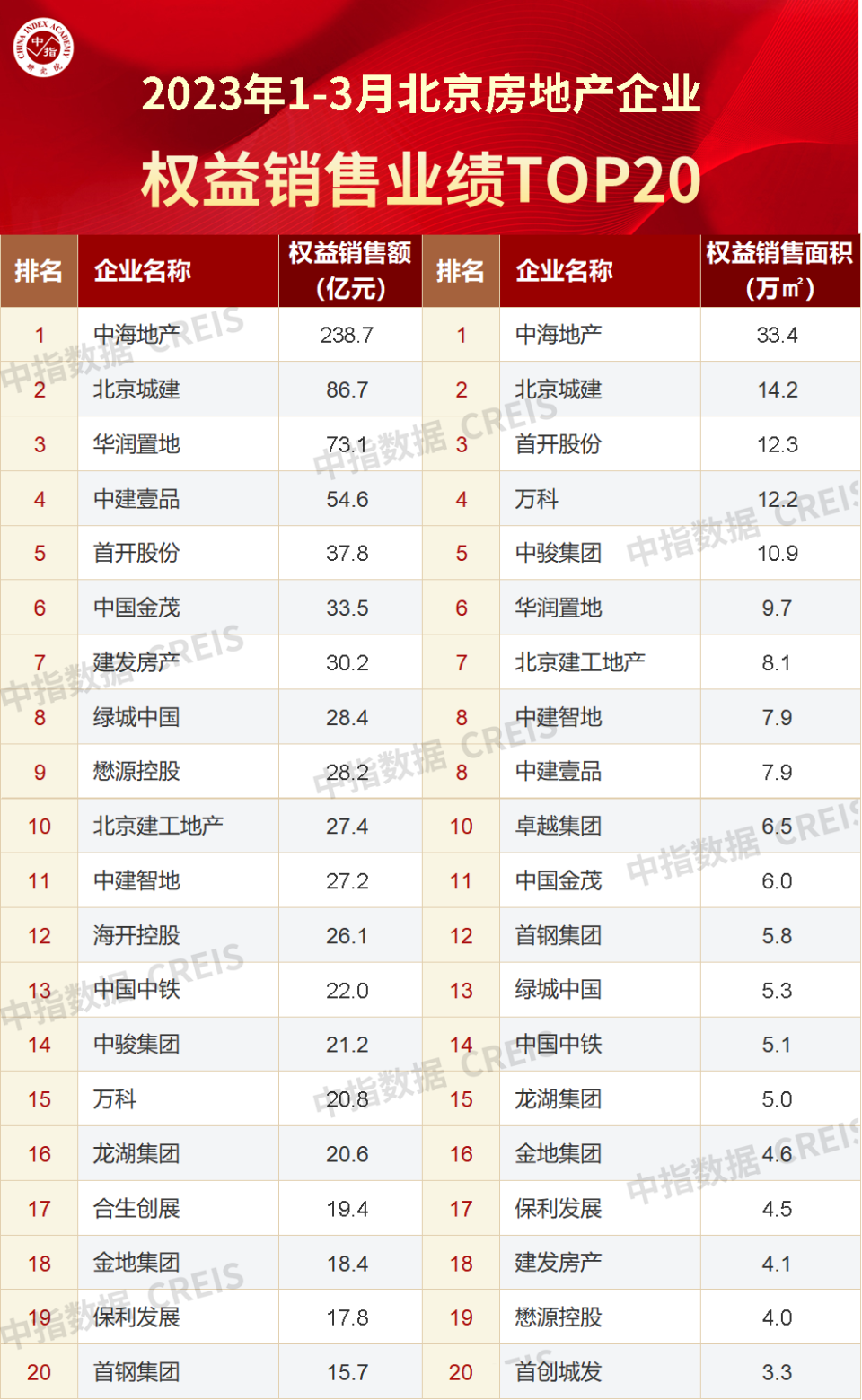 2023年1-3月北京房地产企业销售业绩TOP20