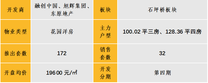 中西部新开盘谍报:多地开盘节奏加快,整体去化效果一般