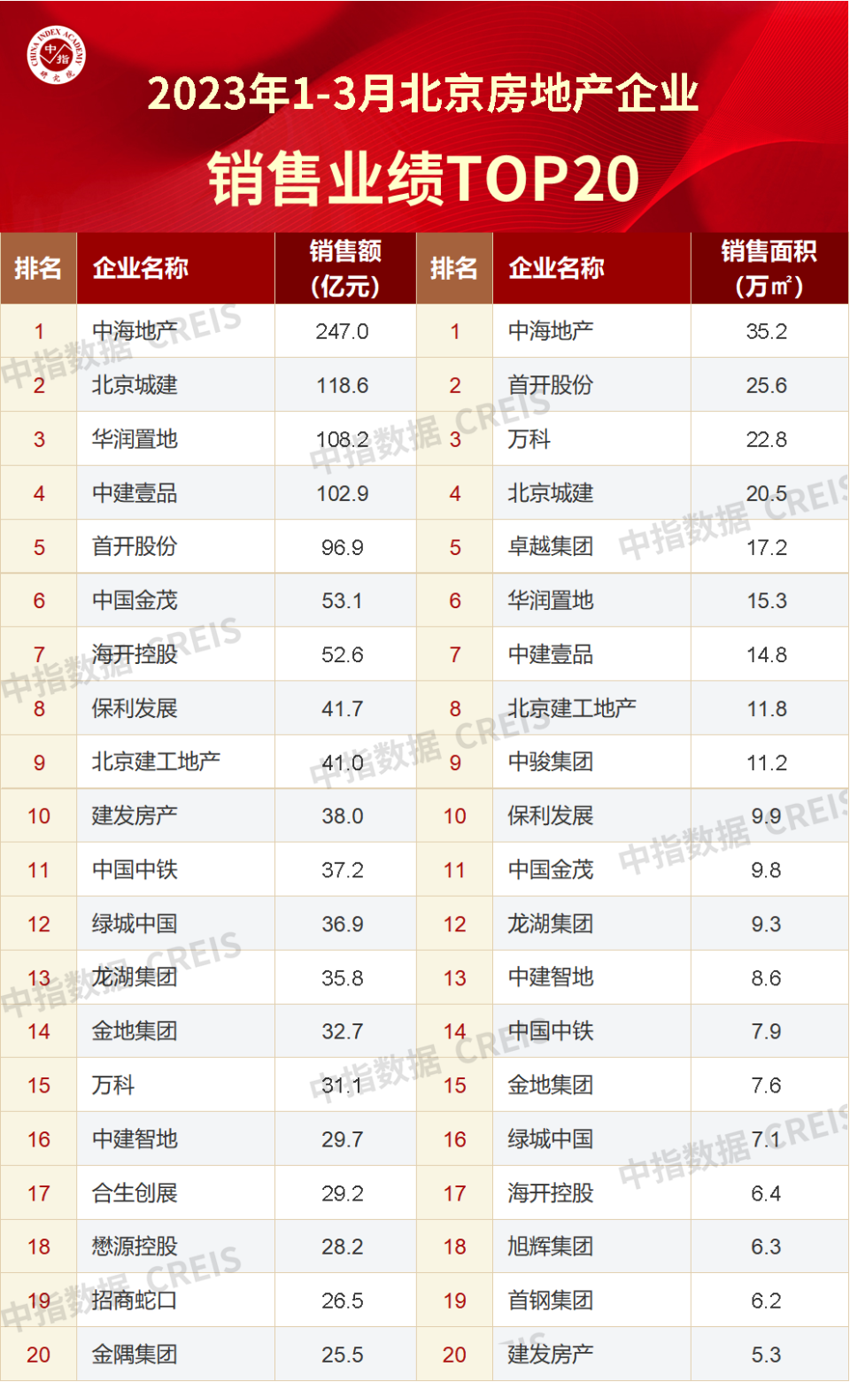 2023年1-3月北京房地产企业销售业绩TOP20