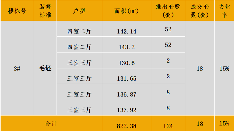 中西部新开盘谍报:多地开盘节奏加快,整体去化效果一般