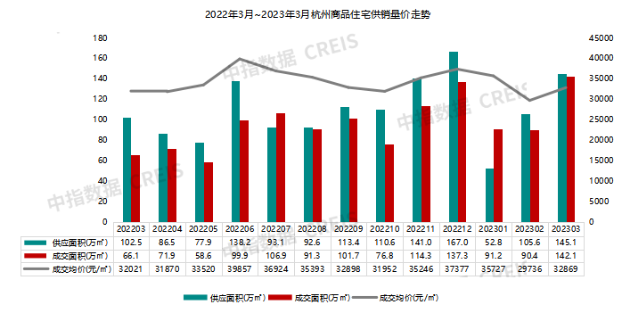 2023年1-3月杭州房地产企业销售业绩TOP20