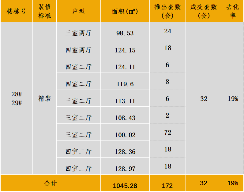 中西部新开盘谍报:多地开盘节奏加快,整体去化效果一般