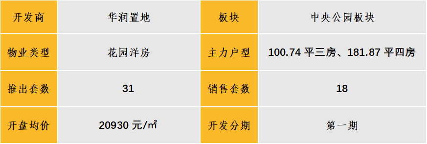 中西部新开盘谍报:多地开盘节奏加快,整体去化效果一般