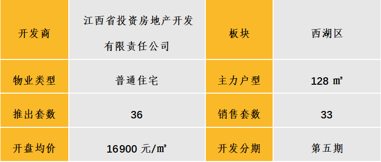 中西部新开盘谍报:多地开盘节奏加快,整体去化效果一般