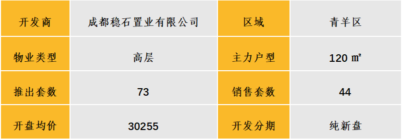 中西部新开盘谍报:多地开盘节奏加快,整体去化效果一般