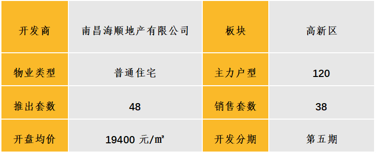 中西部新开盘谍报:多地开盘节奏加快,整体去化效果一般