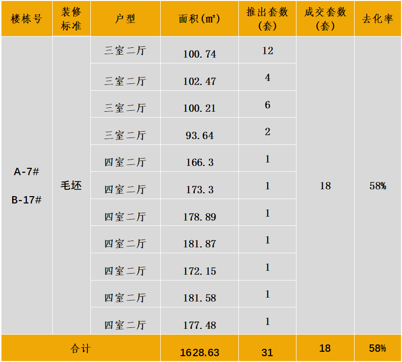 中西部新开盘谍报:多地开盘节奏加快,整体去化效果一般