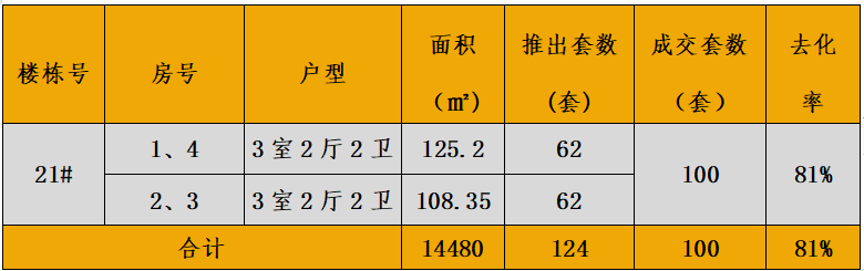 中西部新开盘谍报:多地开盘节奏加快,整体去化效果一般