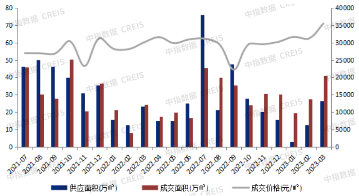 大湾区2023年1-3月东莞房地产企业销售业绩TOP20