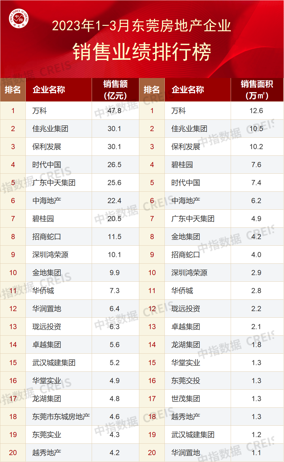 大湾区2023年1-3月东莞房地产企业销售业绩TOP20