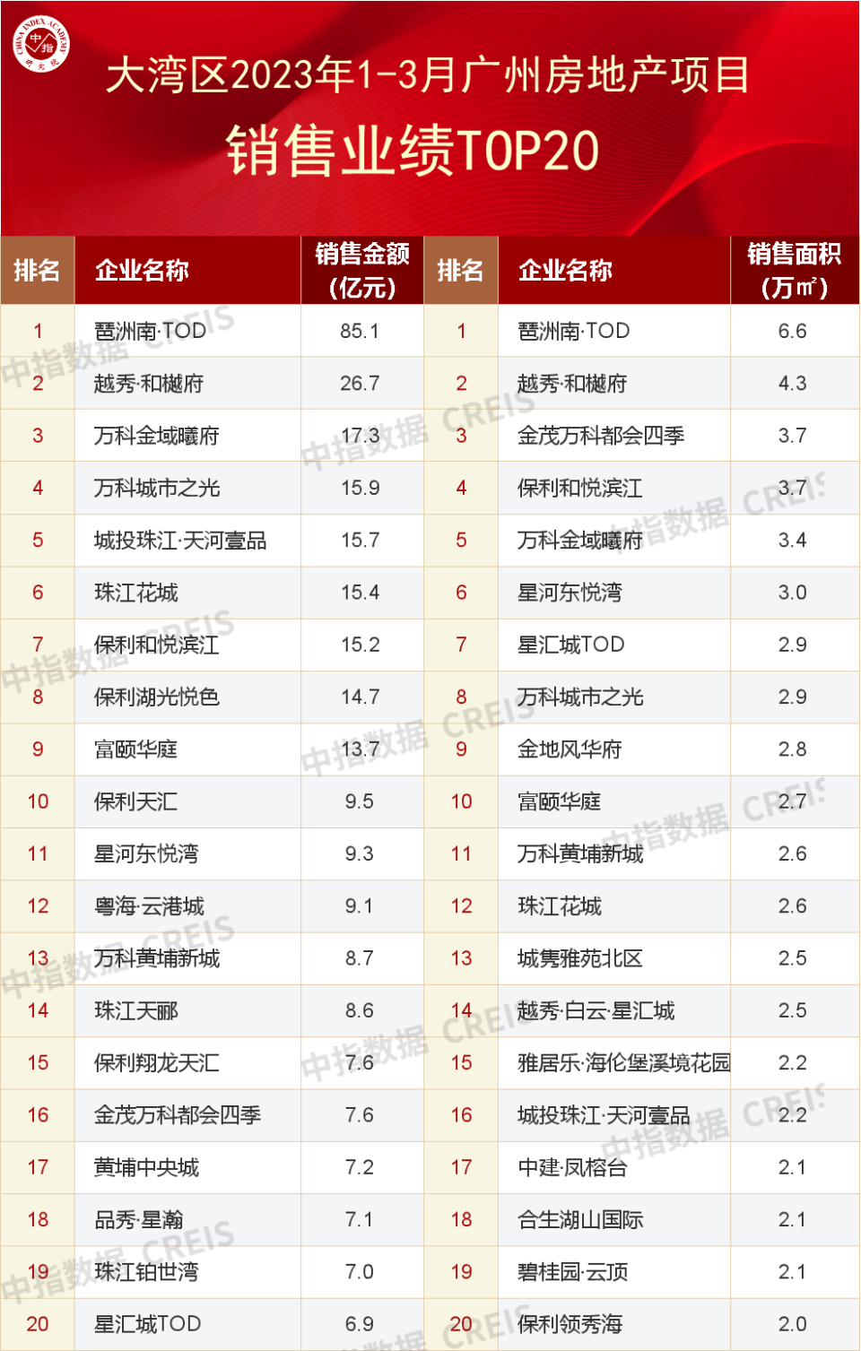 大湾区2023年1-3月广州房地产企业销售业绩TOP20