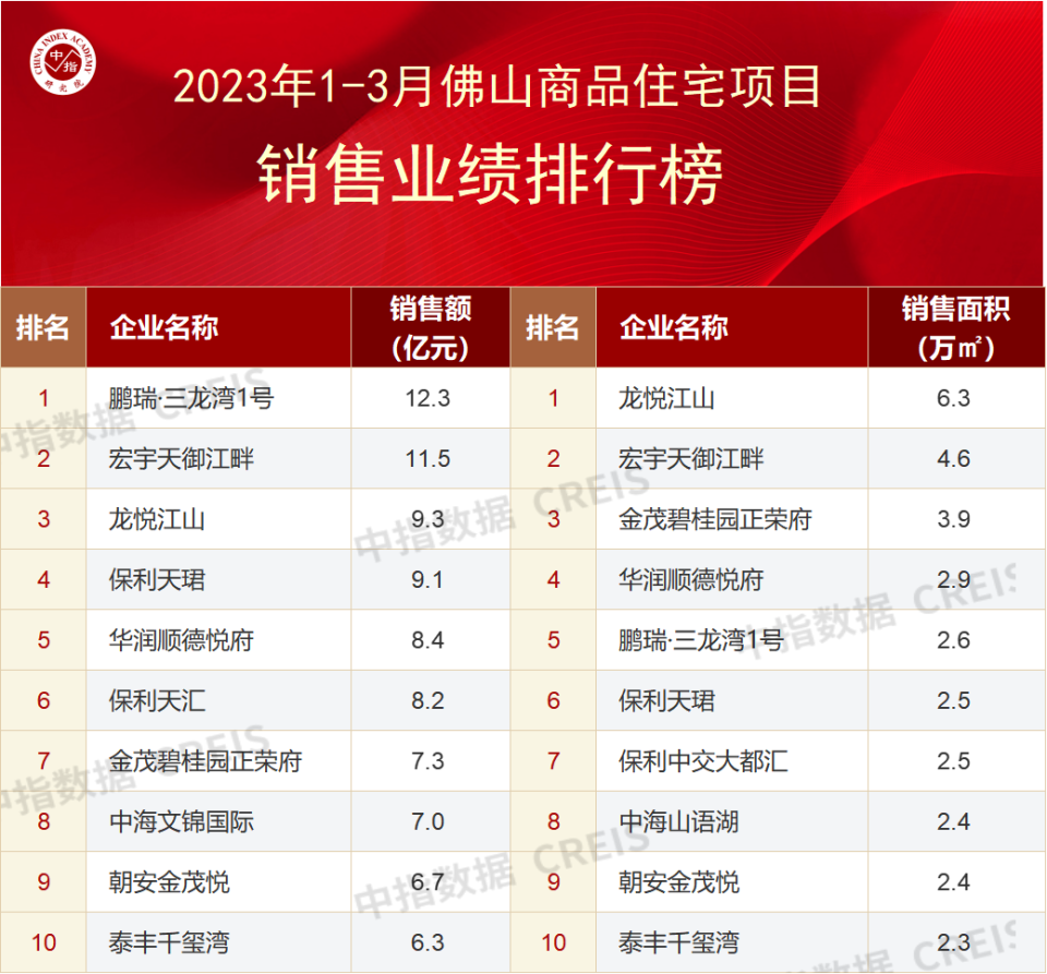 大湾区2023年1-3月佛山房地产企业销售业绩TOP20