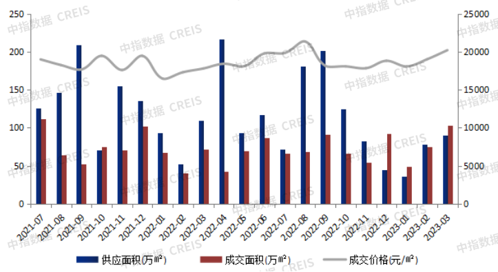 大湾区2023年1-3月佛山房地产企业销售业绩TOP20