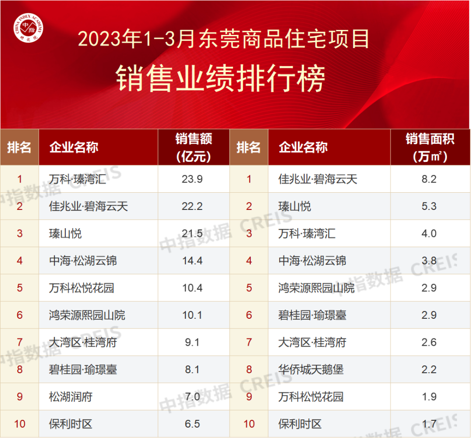 大湾区2023年1-3月东莞房地产企业销售业绩TOP20