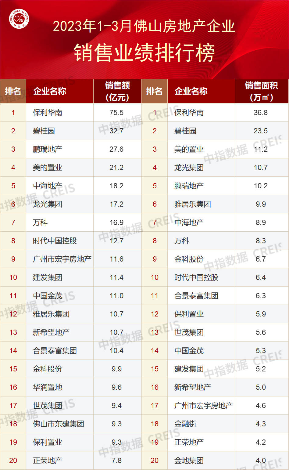 大湾区2023年1-3月佛山房地产企业销售业绩TOP20