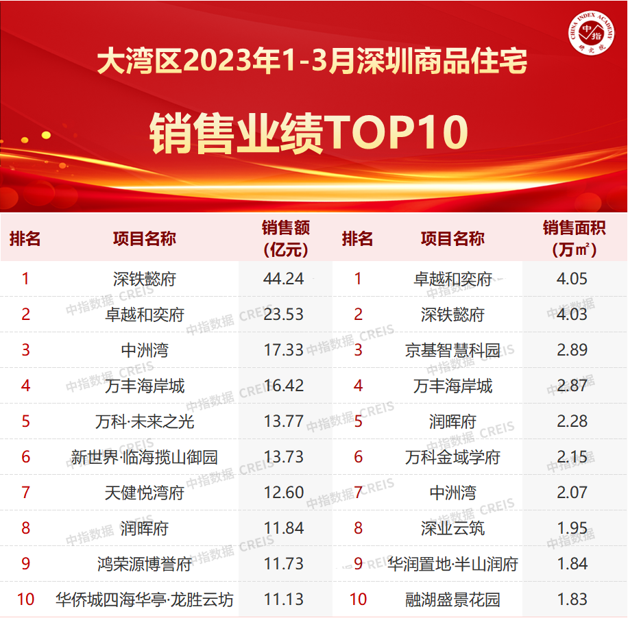 大湾区2023年1-3月深圳房地产企业销售业绩TOP20