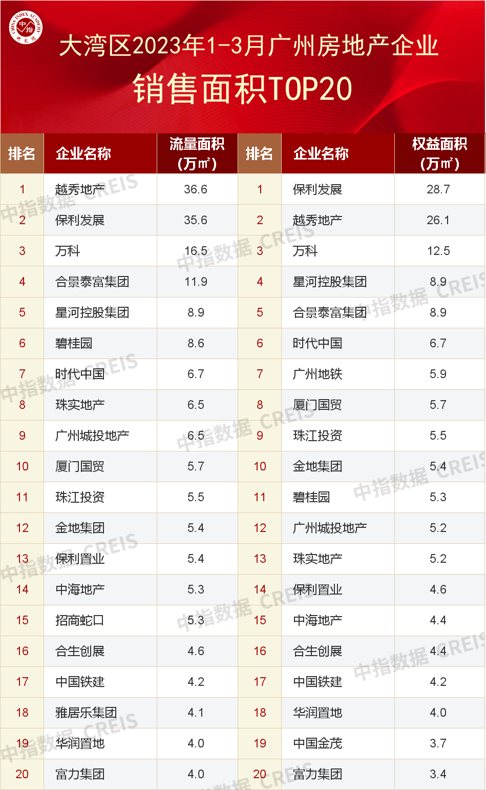 大湾区2023年1-3月广州房地产企业销售业绩TOP20