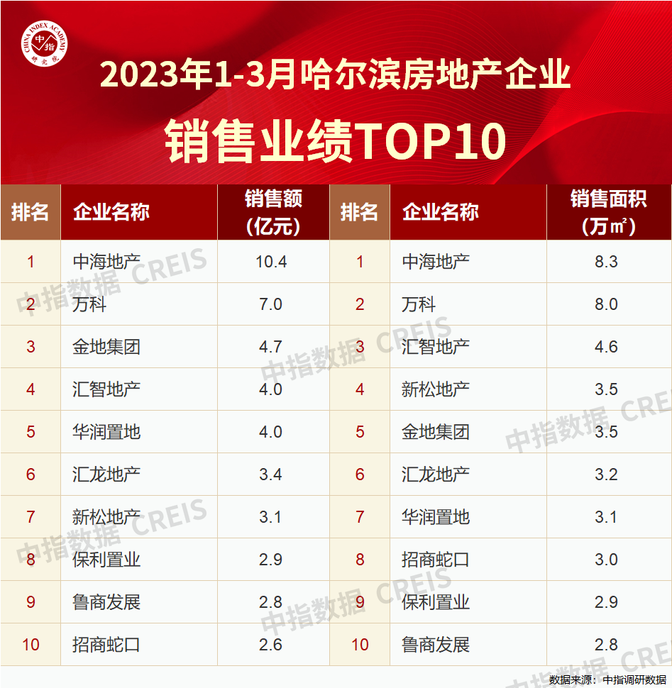 2023年1-3月哈尔滨房地产企业销售业绩TOP10