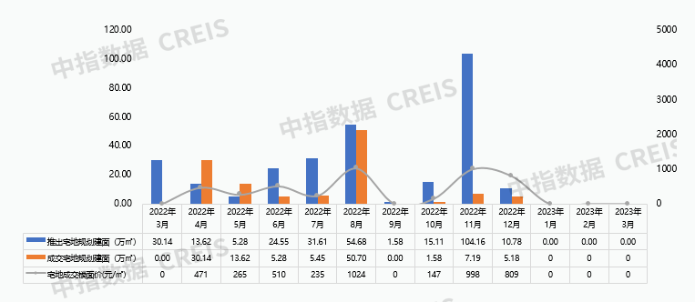 2023年1-3月哈尔滨房地产企业销售业绩TOP10