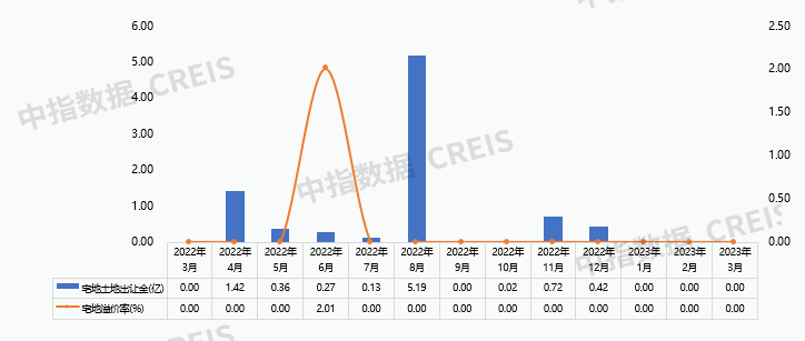 2023年1-3月哈尔滨房地产企业销售业绩TOP10