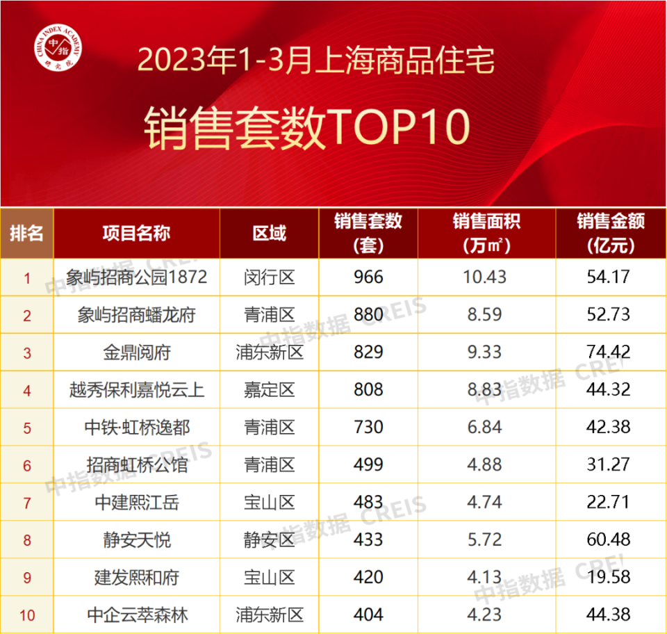 2023年1-3月上海房地产企业销售业绩TOP20
