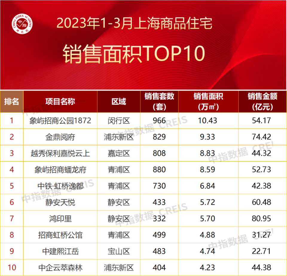 2023年1-3月上海房地产企业销售业绩TOP20