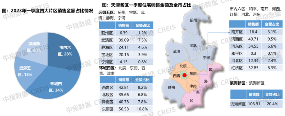 2023年1-3月天津房地产企业销售业绩TOP10