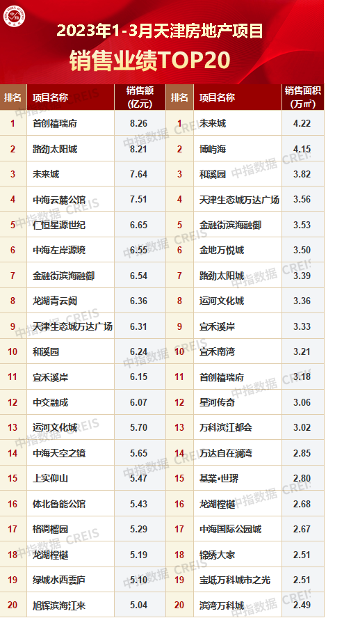 2023年1-3月天津房地产企业销售业绩TOP10