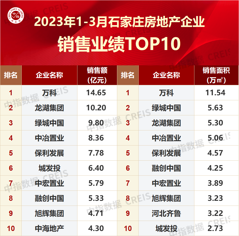 2023年1-3月石家庄房地产企业销售业绩TOP10