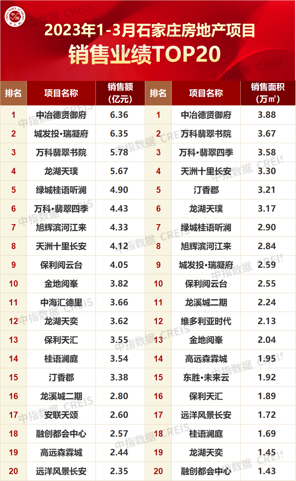 2023年1-3月石家庄房地产企业销售业绩TOP10