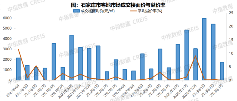 2023年1-3月石家庄房地产企业销售业绩TOP10