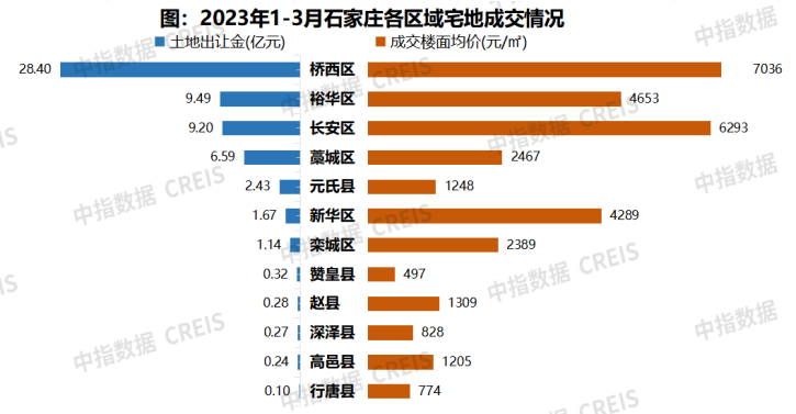 2023年1-3月石家庄房地产企业销售业绩TOP10