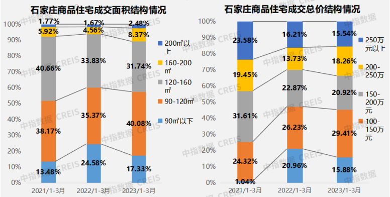 2023年1-3月石家庄房地产企业销售业绩TOP10