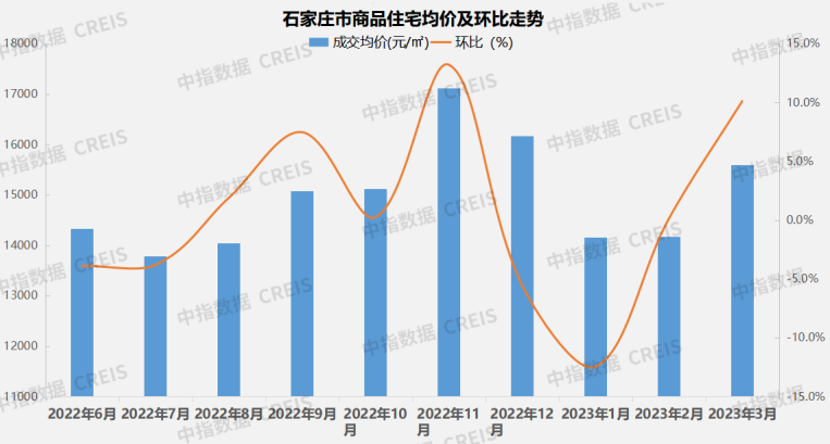 2023年1-3月石家庄房地产企业销售业绩TOP10