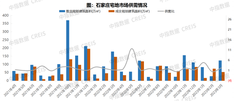 2023年1-3月石家庄房地产企业销售业绩TOP10