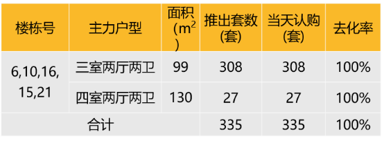 华东区新开盘谍报:“小阳春”市场继续升温,去化较好,改善盘为主